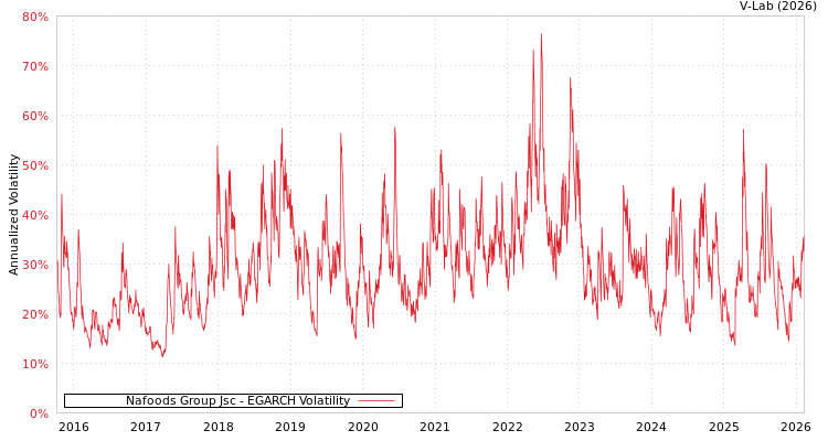 graph of Nafoods Group Jsc EGARCH