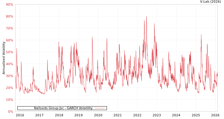 graph of Nafoods Group Jsc GARCH