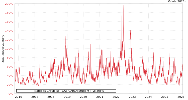 graph of Nafoods Group Jsc GAS-GARCH-T