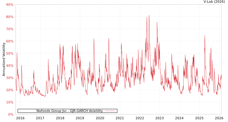 graph of Nafoods Group Jsc GJR-GARCH