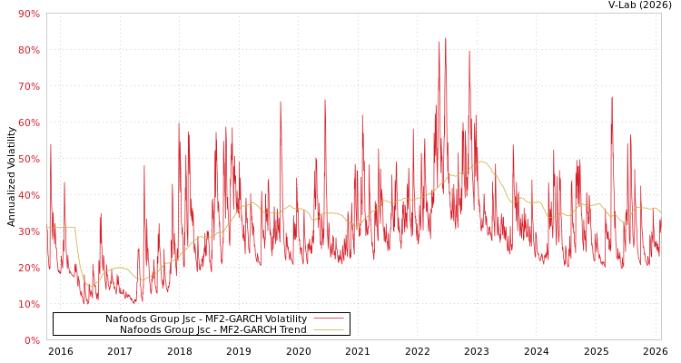 graph of Nafoods Group Jsc MF2-GARCH