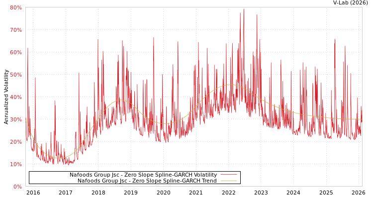 graph of Nafoods Group Jsc S0GARCH
