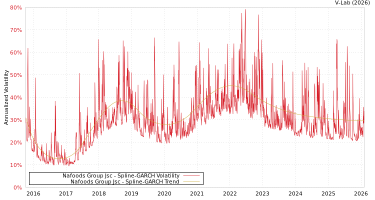 graph of Nafoods Group Jsc SGARCH