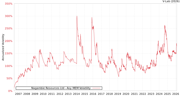 graph of Nagambie Resources Ltd AMEM