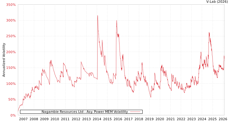 graph of Nagambie Resources Ltd APMEM