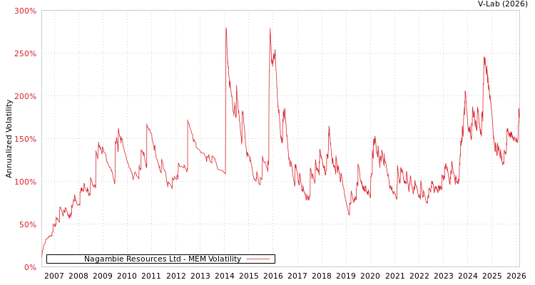 graph of Nagambie Resources Ltd MEM