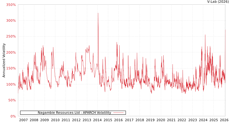 graph of Nagambie Resources Ltd APARCH