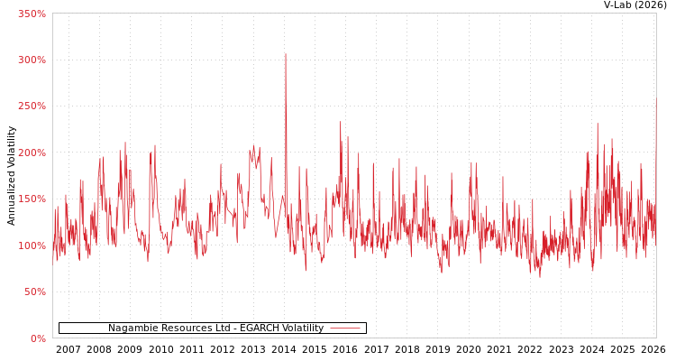 graph of Nagambie Resources Ltd EGARCH