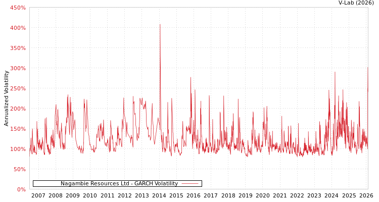 graph of Nagambie Resources Ltd GARCH