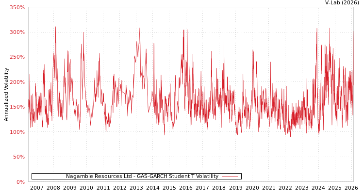 graph of Nagambie Resources Ltd GAS-GARCH-T