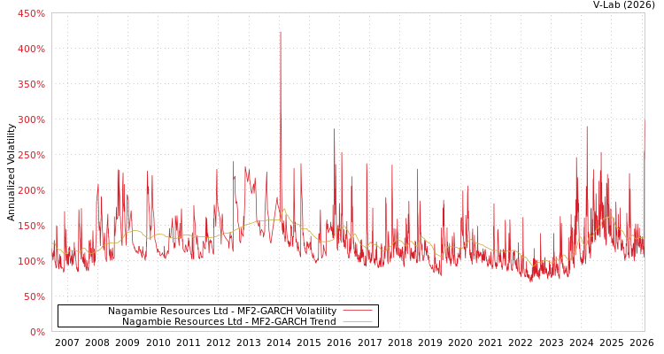 graph of Nagambie Resources Ltd MF2-GARCH