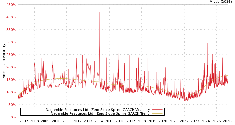 graph of Nagambie Resources Ltd S0GARCH