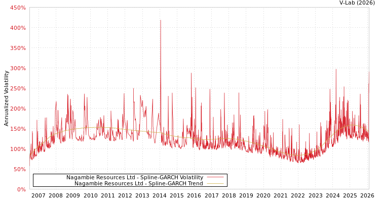 graph of Nagambie Resources Ltd SGARCH