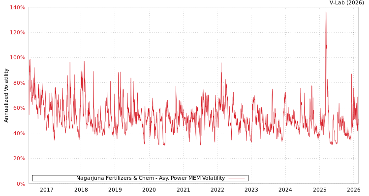 graph of Nagarjuna Fertilizers & Chem APMEM