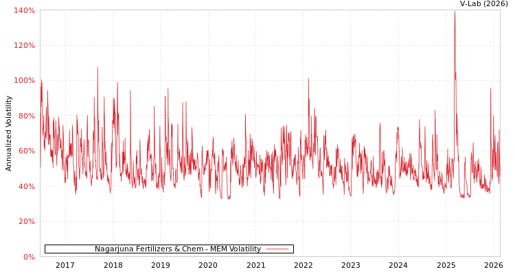 graph of Nagarjuna Fertilizers & Chem MEM