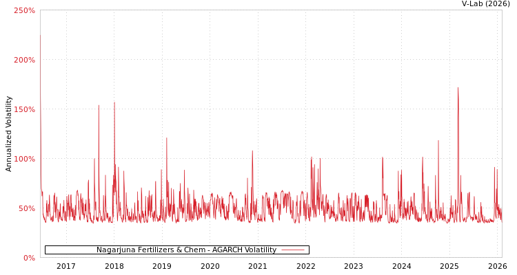graph of Nagarjuna Fertilizers & Chem AGARCH
