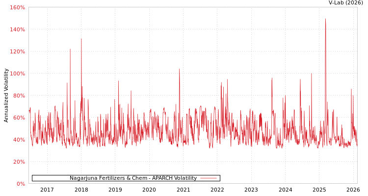 graph of Nagarjuna Fertilizers & Chem APARCH