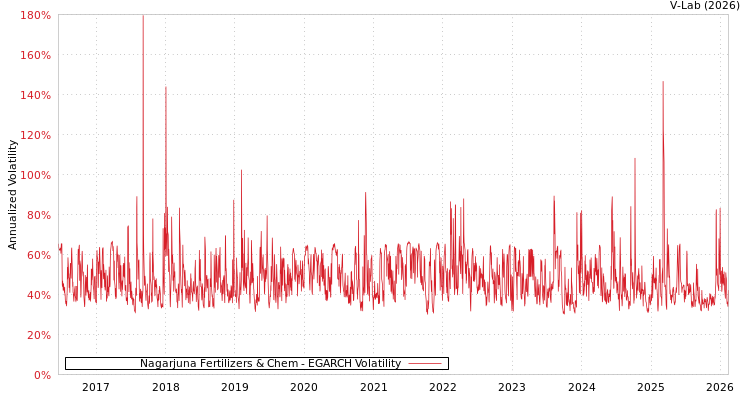graph of Nagarjuna Fertilizers & Chem EGARCH