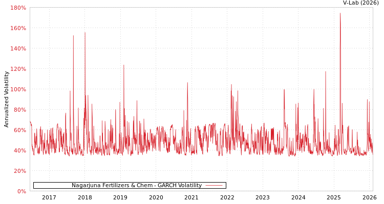 graph of Nagarjuna Fertilizers & Chem GARCH
