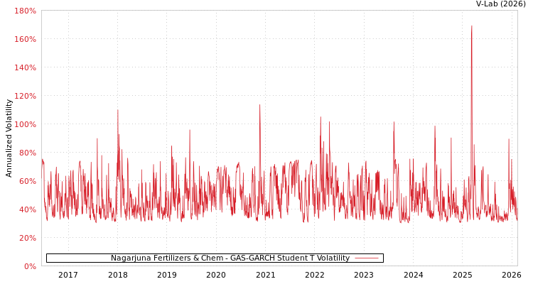 graph of Nagarjuna Fertilizers & Chem GAS-GARCH-T