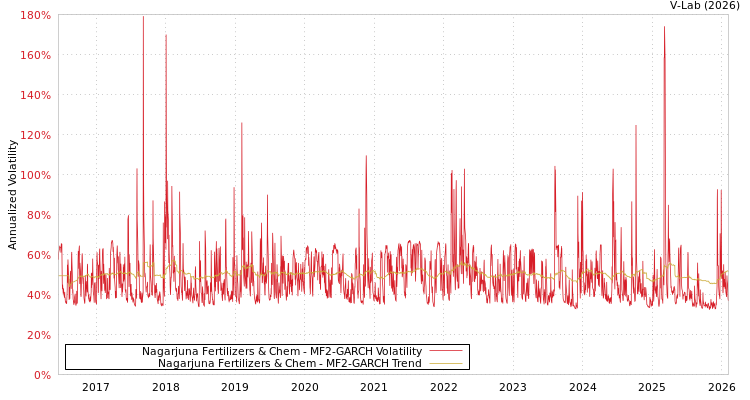 graph of Nagarjuna Fertilizers & Chem MF2-GARCH