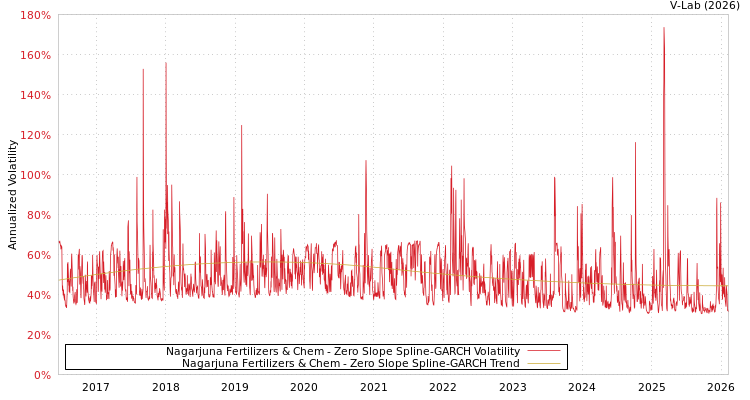 graph of Nagarjuna Fertilizers & Chem S0GARCH