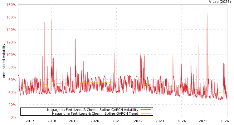 graph of Nagarjuna Fertilizers & Chem SGARCH