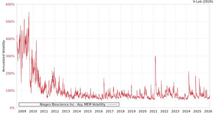 graph of Niagen Bioscience Inc AMEM