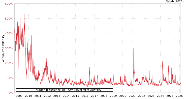 graph of Niagen Bioscience Inc APMEM