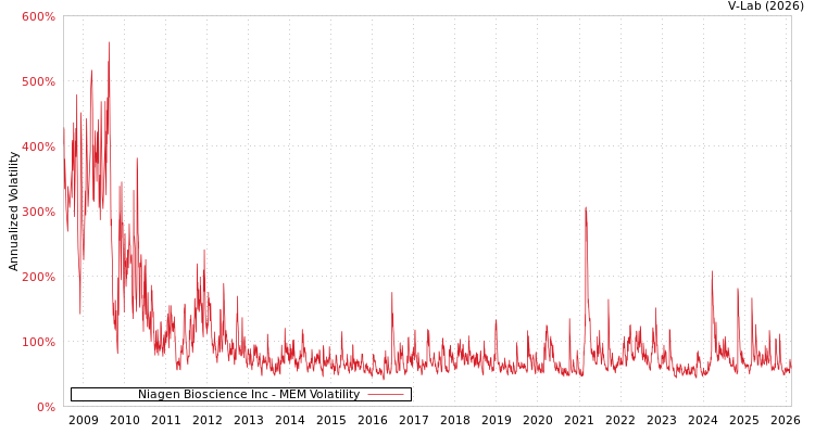 graph of Niagen Bioscience Inc MEM