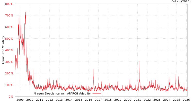 graph of Niagen Bioscience Inc APARCH