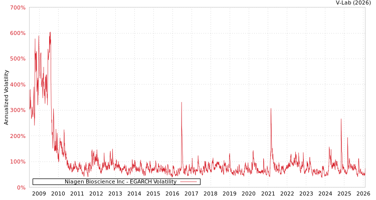 graph of Niagen Bioscience Inc EGARCH