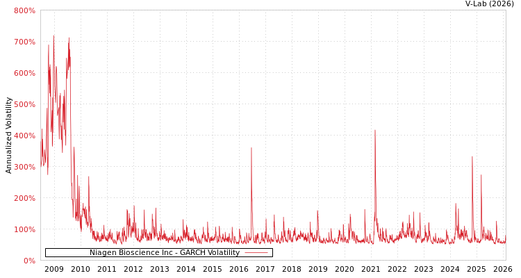 graph of Niagen Bioscience Inc GARCH