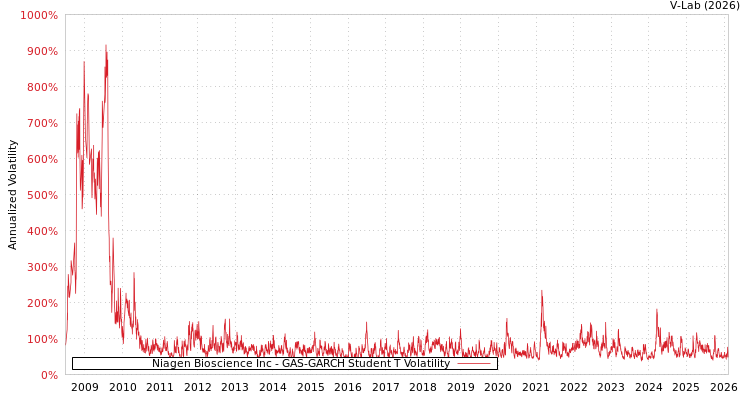 graph of Niagen Bioscience Inc GAS-GARCH-T