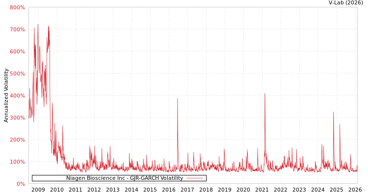 graph of Niagen Bioscience Inc GJR-GARCH