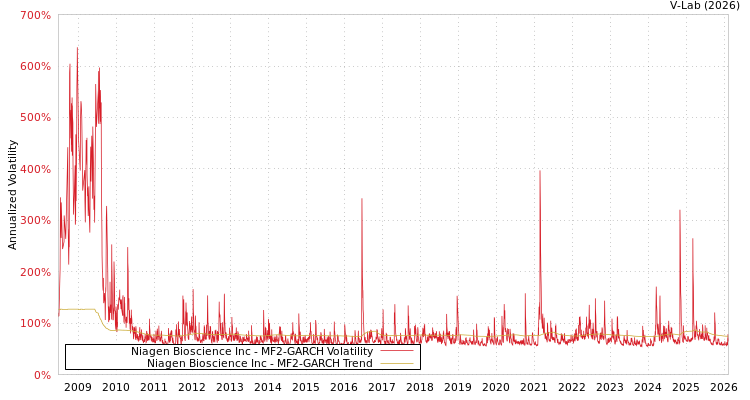 graph of Niagen Bioscience Inc MF2-GARCH