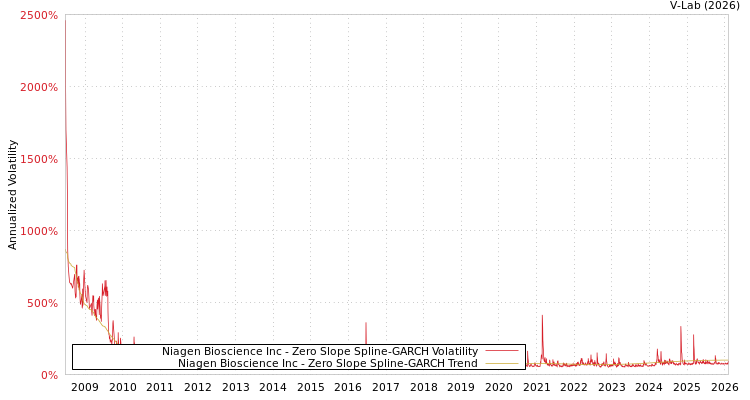 graph of Niagen Bioscience Inc S0GARCH