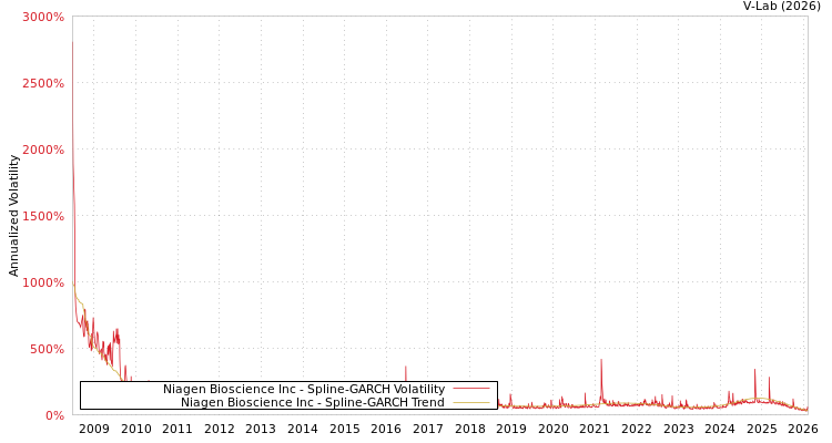 graph of Niagen Bioscience Inc SGARCH