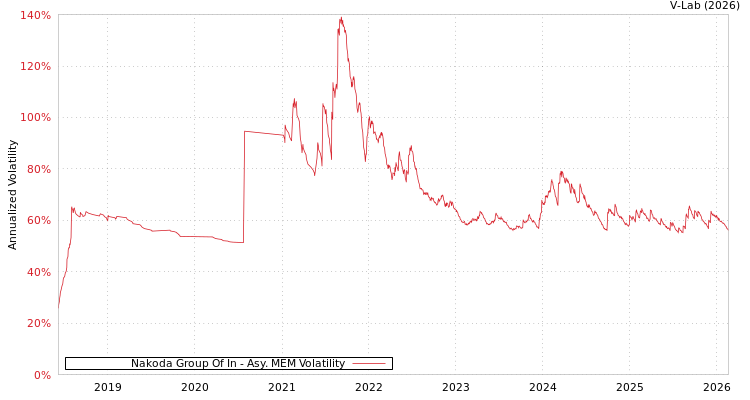 graph of Nakoda Group Of In AMEM