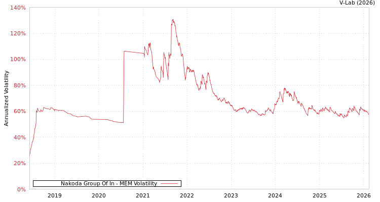 graph of Nakoda Group Of In MEM