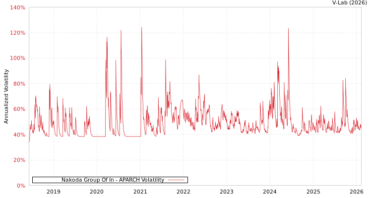 graph of Nakoda Group Of In APARCH