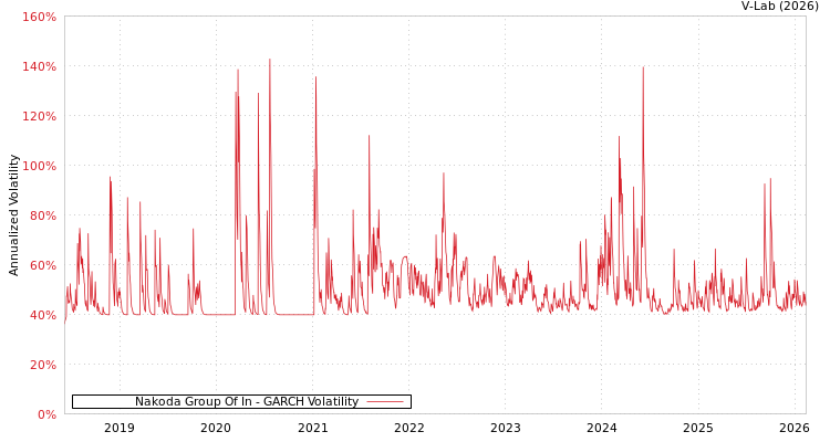 graph of Nakoda Group Of In GARCH