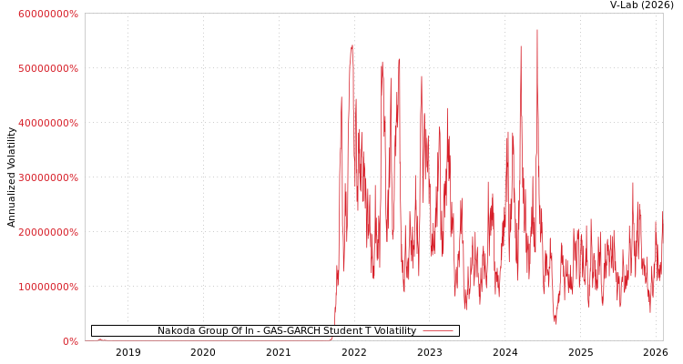 graph of Nakoda Group Of In GAS-GARCH-T