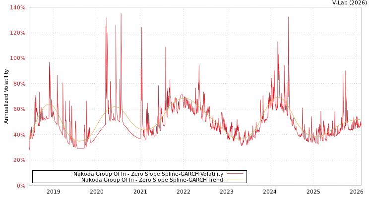 graph of Nakoda Group Of In S0GARCH