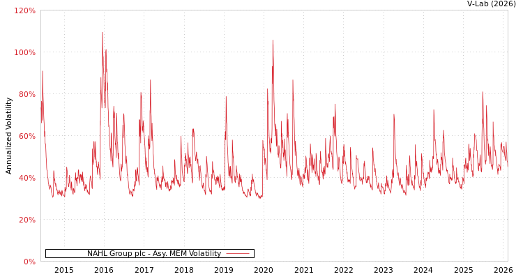 graph of NAHL Group plc AMEM