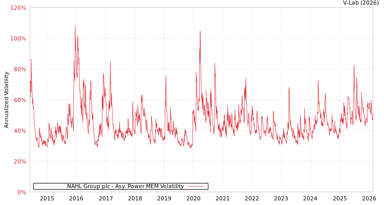 graph of NAHL Group plc APMEM