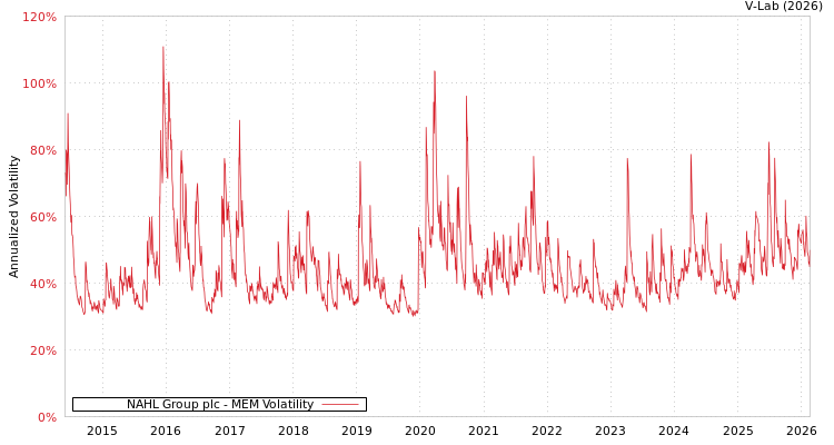 graph of NAHL Group plc MEM