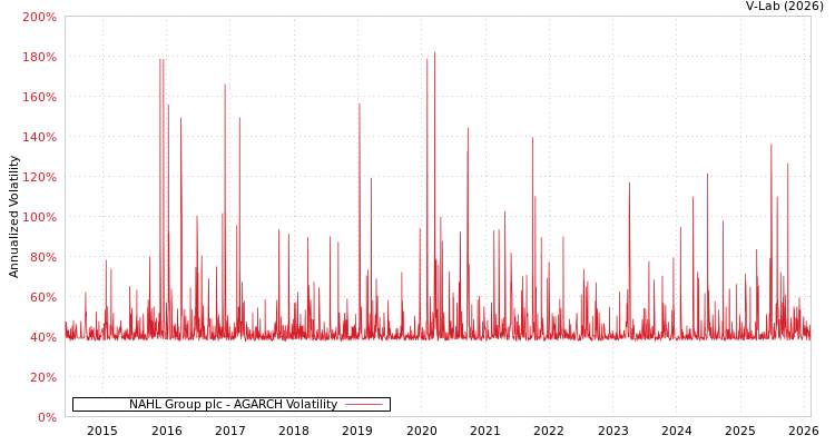 graph of NAHL Group plc AGARCH