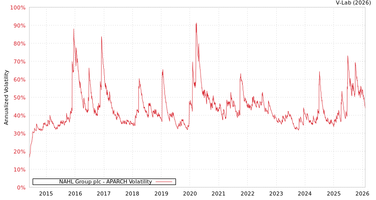 graph of NAHL Group plc APARCH