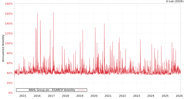 graph of NAHL Group plc EGARCH